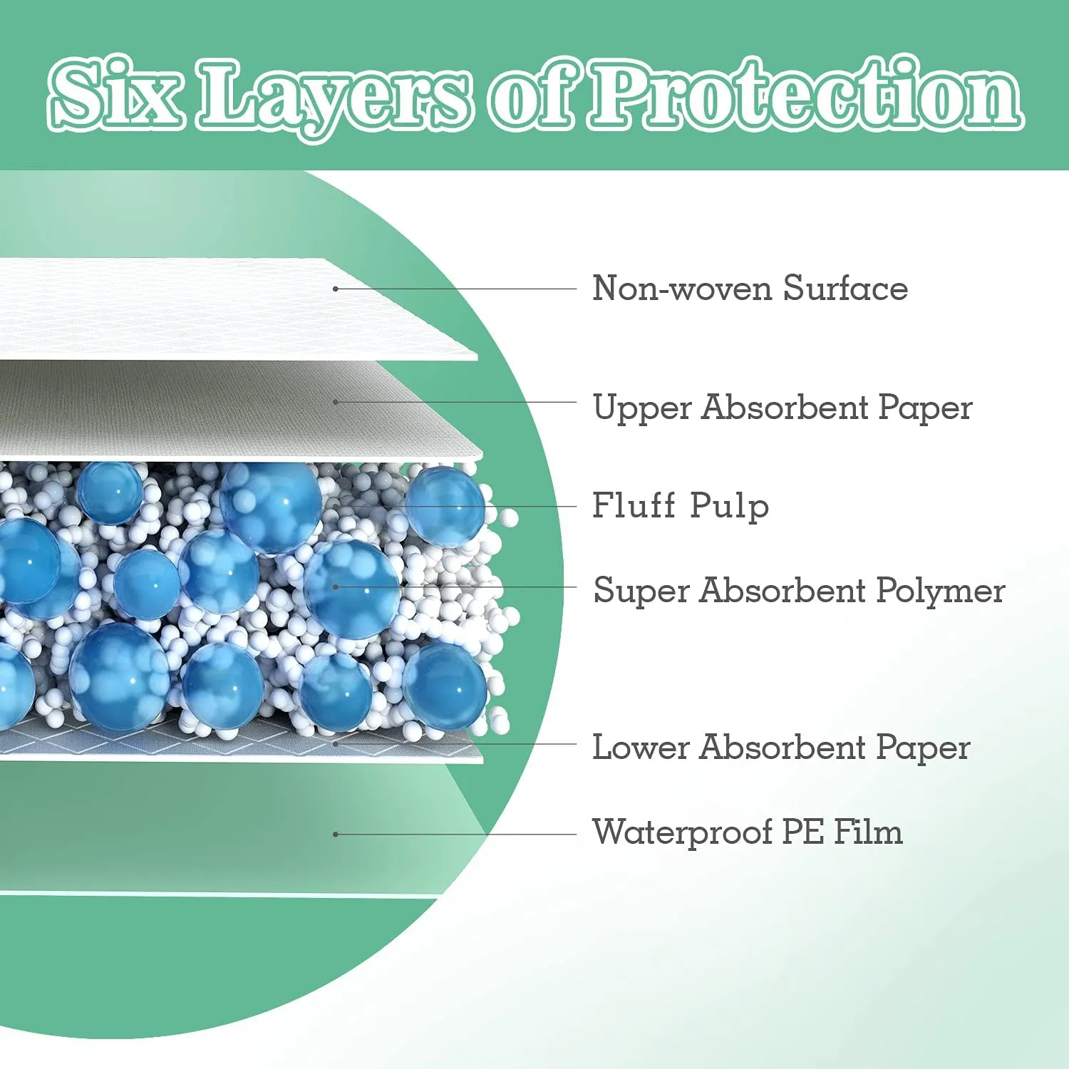 Disposable Bed Pads 30X36 (50pcs) Extra Large Underpads for Incontinence Disposable Pads for Adult, Bedwetting Child or Pets (90g/Piece, 7g SAP)